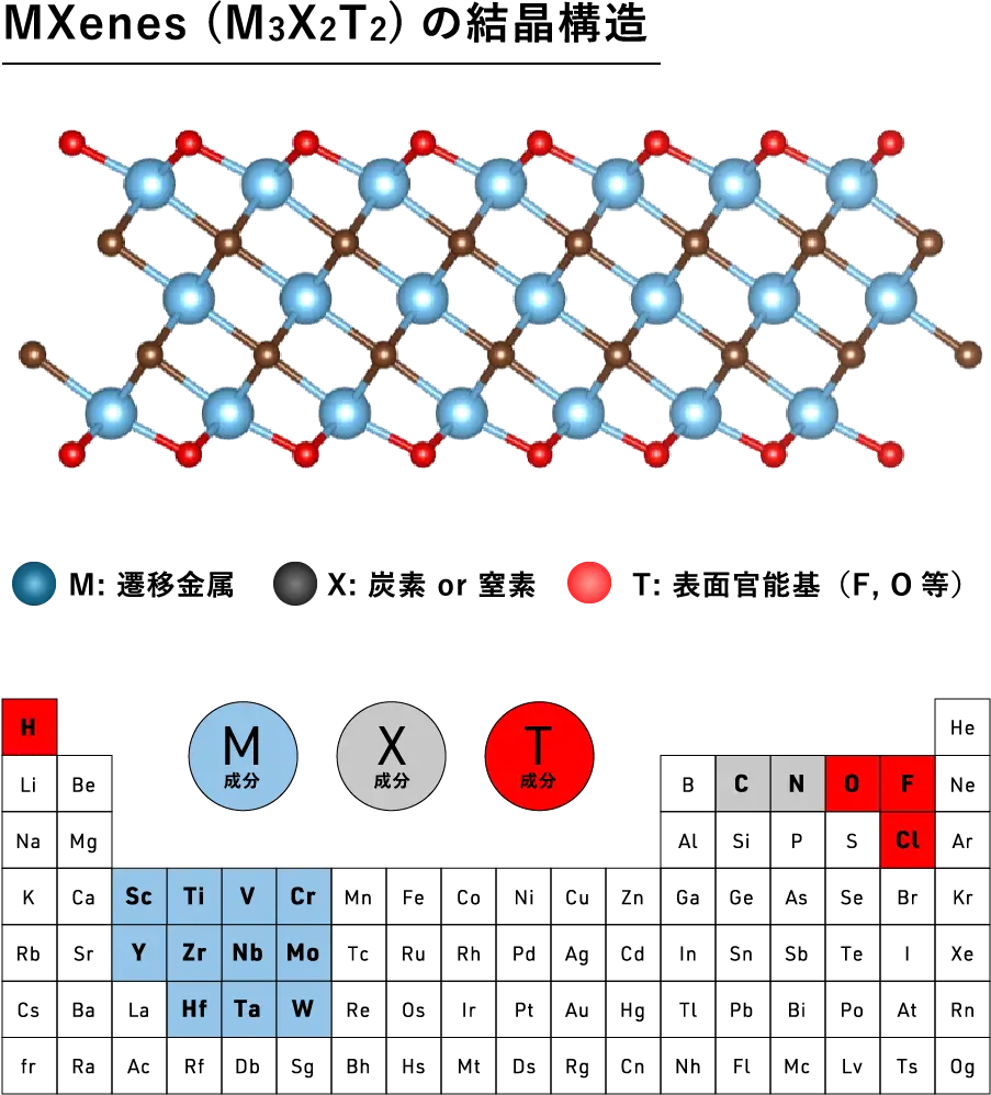 MXenes (M3X2T2)の結晶構造